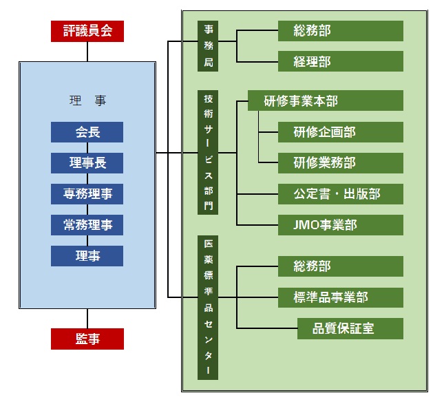 組織図