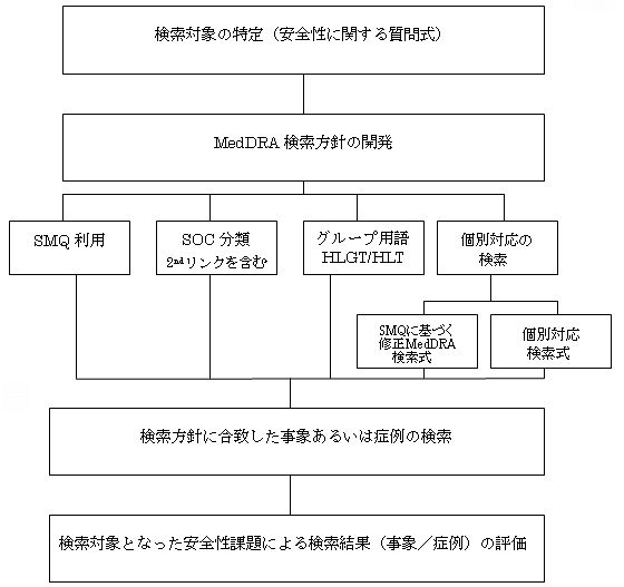 データ検索の一般的な手順の概略